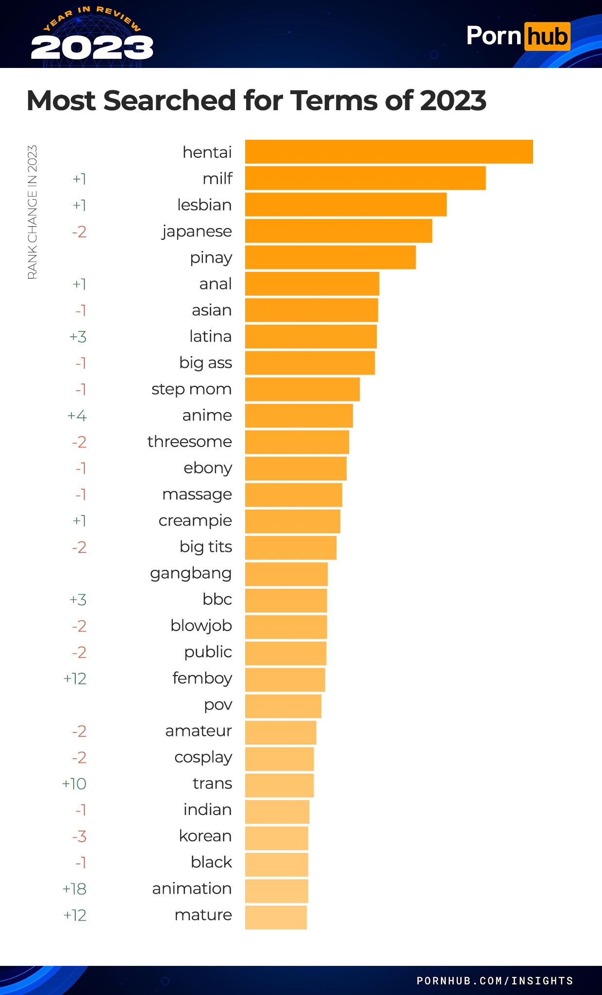 Termeni porno căutați pe Pornhub în 2023